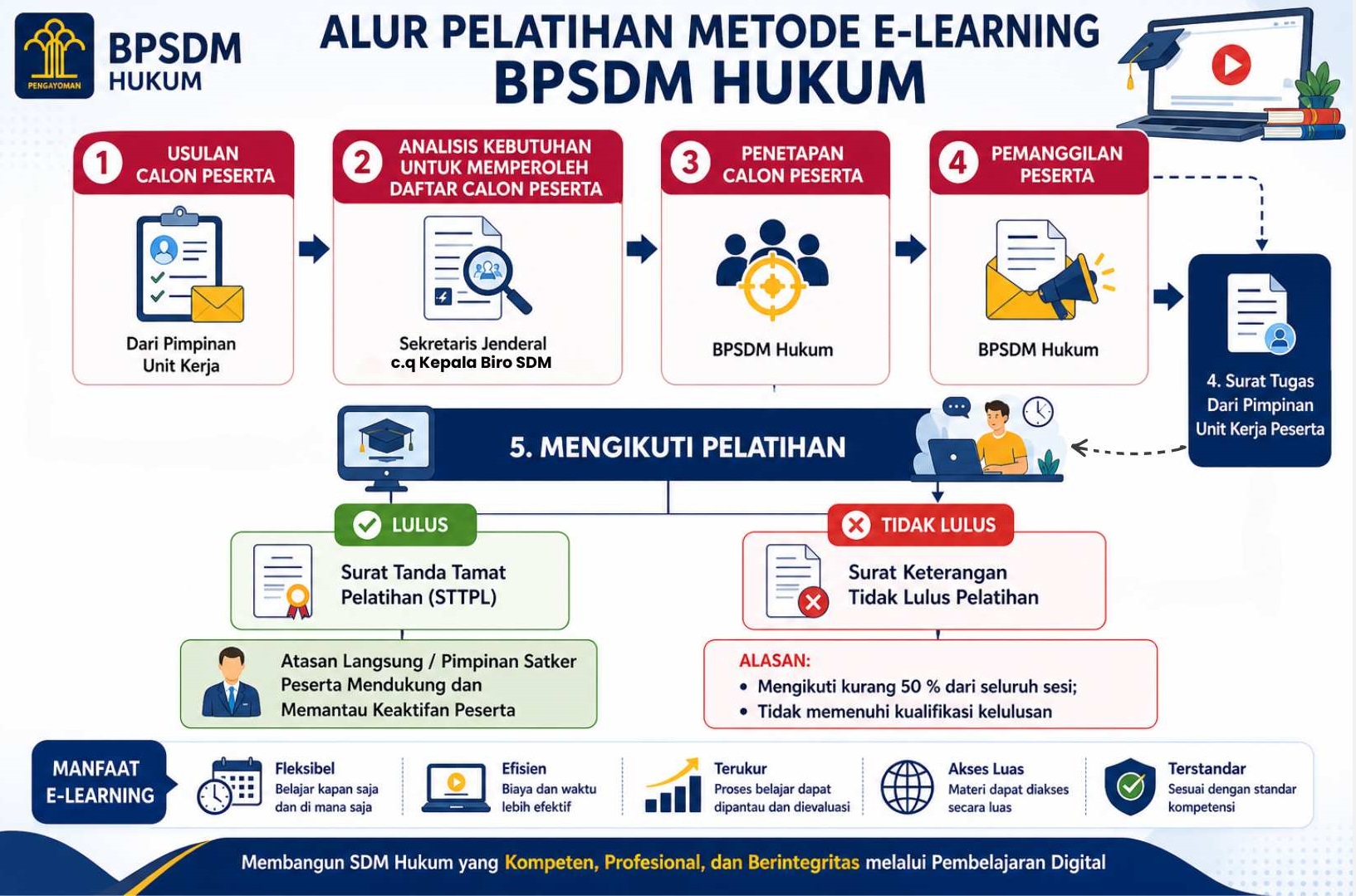 Standar pelayanan BPSDM Hukum meliputi 1. Pelayanan Pelatihan Bidang Hukum Klasikal 2. Pelayanan Pelatihan Bidang Hukum Pembelajaran Jarak Jauh 3. Pelayanan Penilaian Kompetensi 4. Pelayanan Penye 4