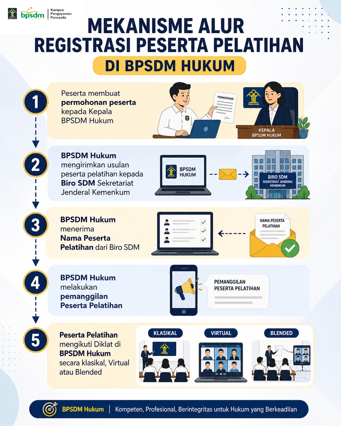 mekanisme alur registrasi peserta pelatihan