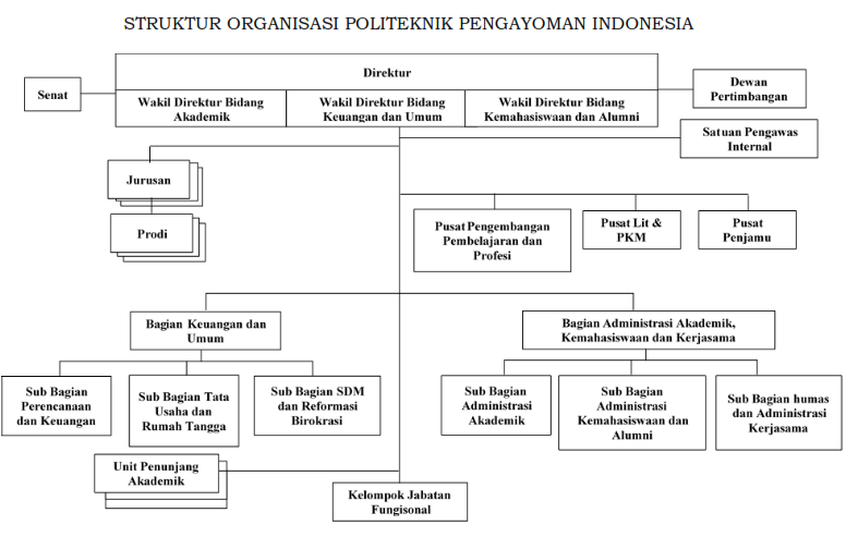 Struktur Organisasi Politeknik Pengayoman Indonesia