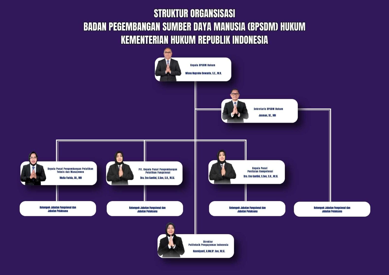 Struktur Organisasi Kepala Badan