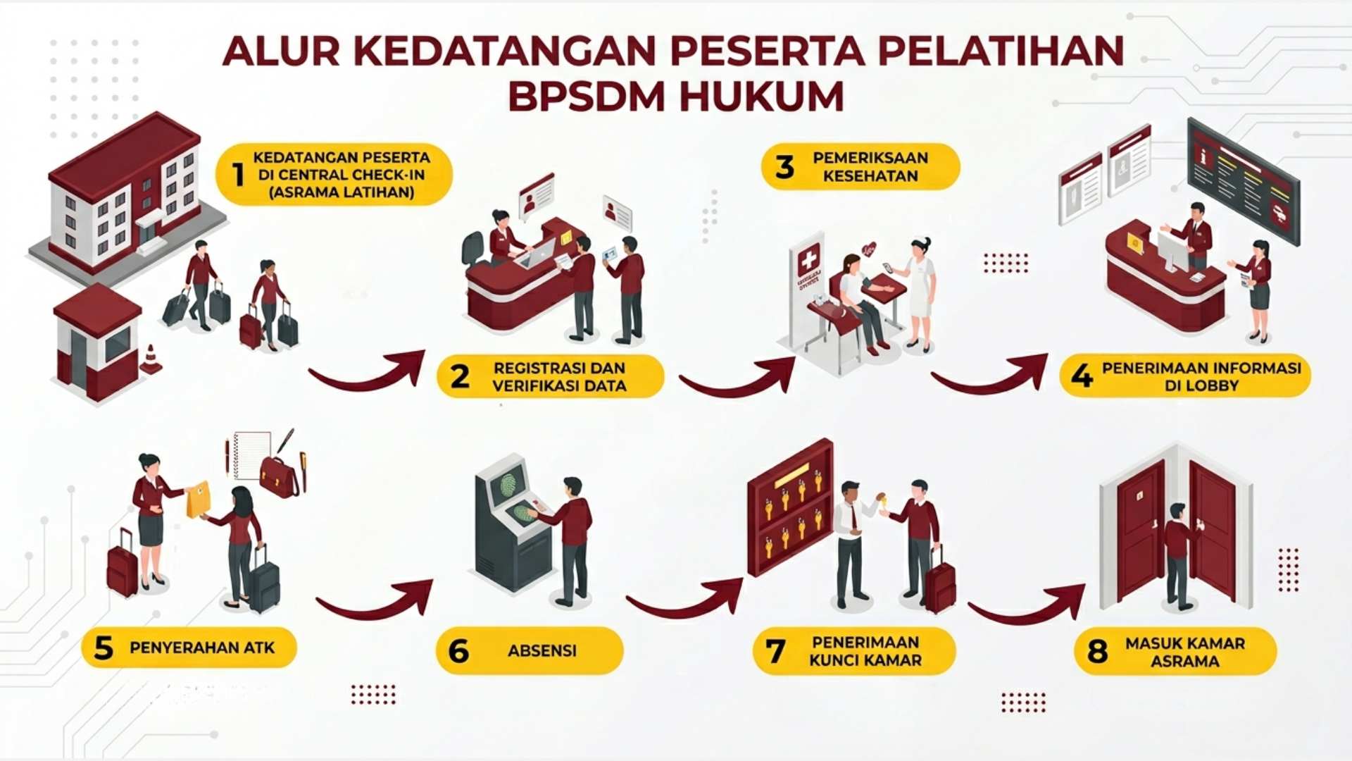 alur kedatangan pelatihan