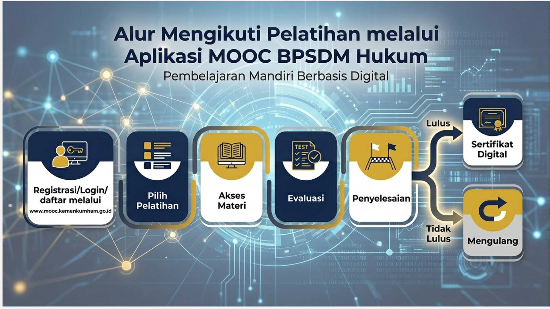 alur pelatihan mooc
